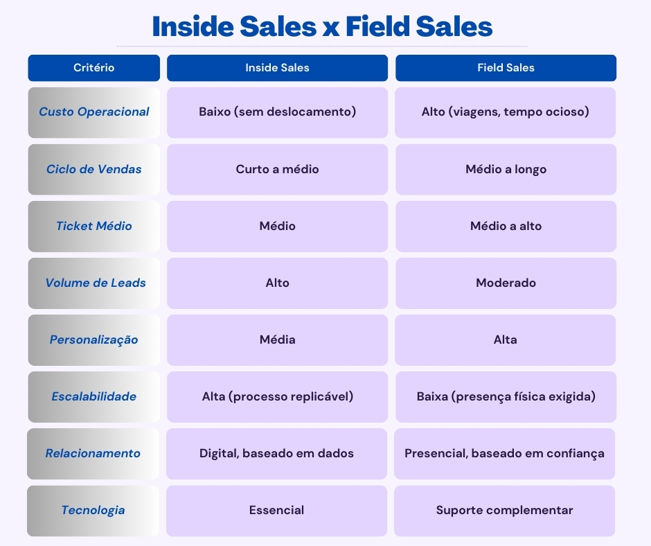 Gráfico comparativo: Inside Sales x Field Sales.